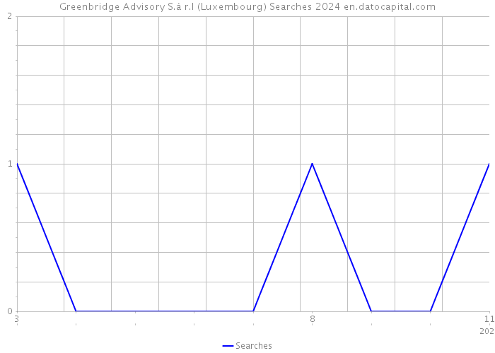 Greenbridge Advisory S.à r.l (Luxembourg) Searches 2024 