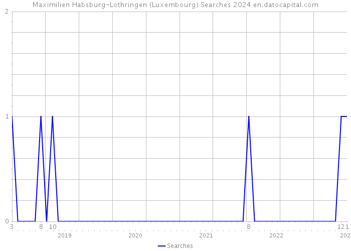 Maximilien Habsburg-Lothringen (Luxembourg) Searches 2024 