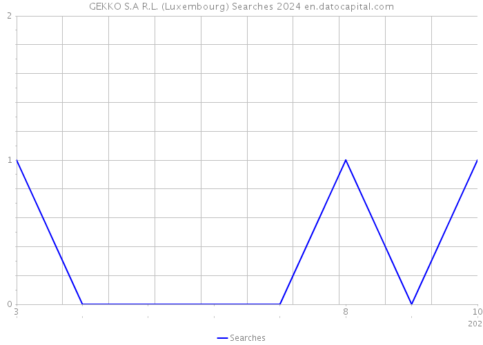 GEKKO S.A R.L. (Luxembourg) Searches 2024 