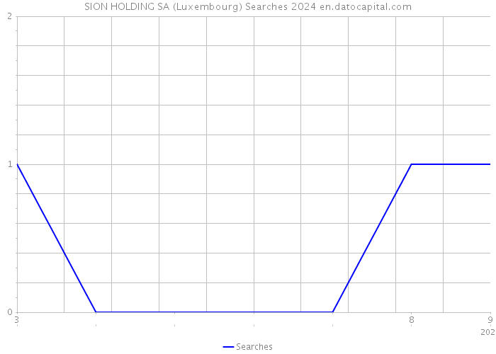 SION HOLDING SA (Luxembourg) Searches 2024 