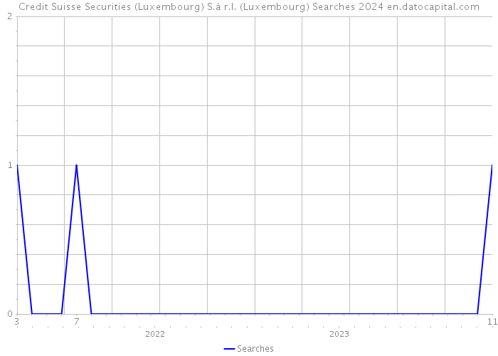 Credit Suisse Securities (Luxembourg) S.à r.l. (Luxembourg) Searches 2024 
