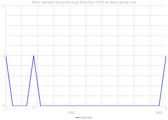 Peter Vansant (Luxembourg) Searches 2024 