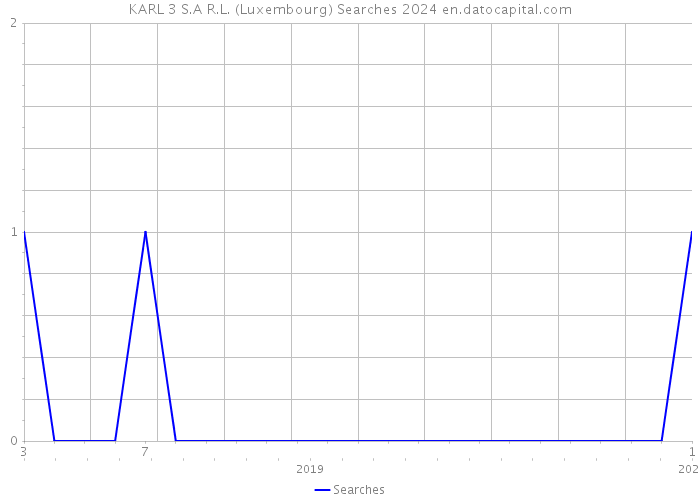 KARL 3 S.A R.L. (Luxembourg) Searches 2024 