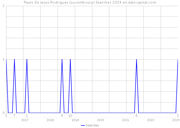 Paulo De Jesus Rodrigues (Luxembourg) Searches 2024 