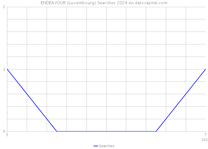 ENDEAVOUR (Luxembourg) Searches 2024 