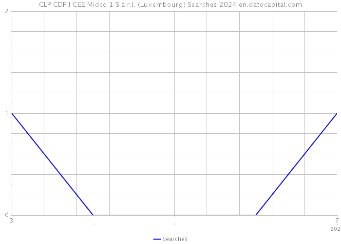 GLP CDP I CEE Midco 1 S.à r.l. (Luxembourg) Searches 2024 