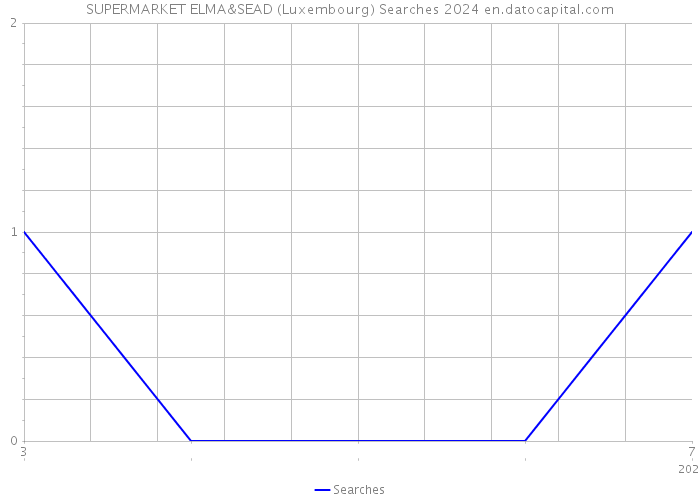 SUPERMARKET ELMA&SEAD (Luxembourg) Searches 2024 