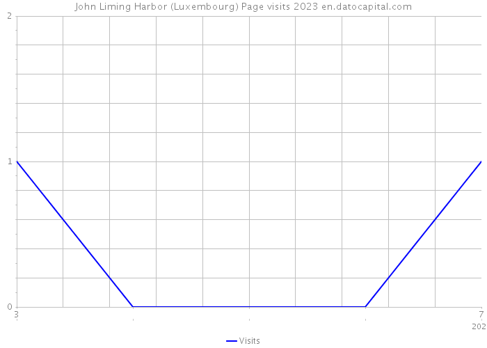 John Liming Harbor (Luxembourg) Page visits 2023 