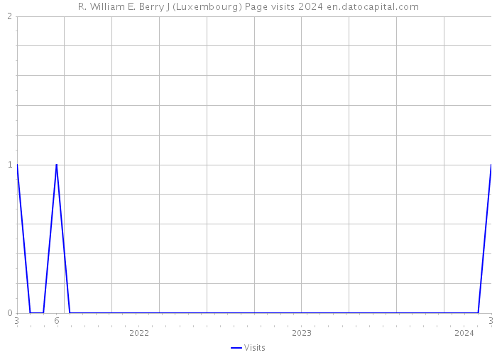 R. William E. Berry J (Luxembourg) Page visits 2024 