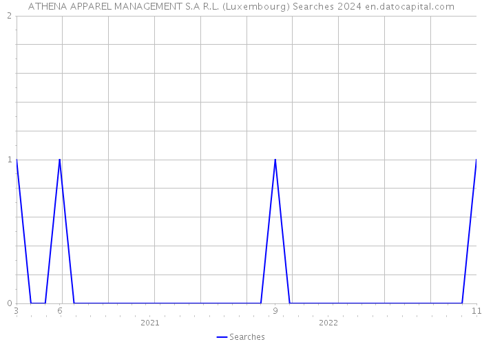 ATHENA APPAREL MANAGEMENT S.A R.L. (Luxembourg) Searches 2024 
