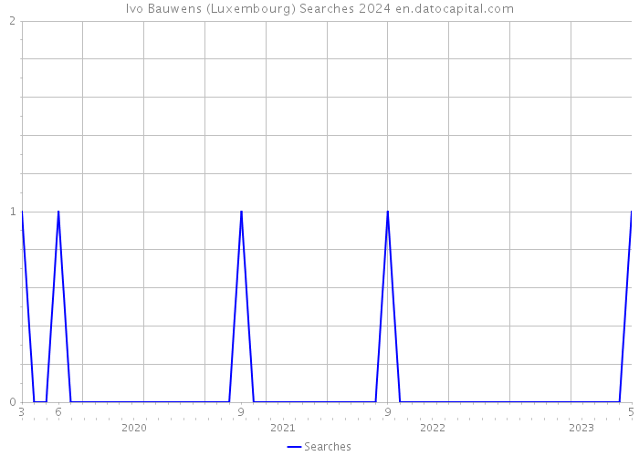 Ivo Bauwens (Luxembourg) Searches 2024 