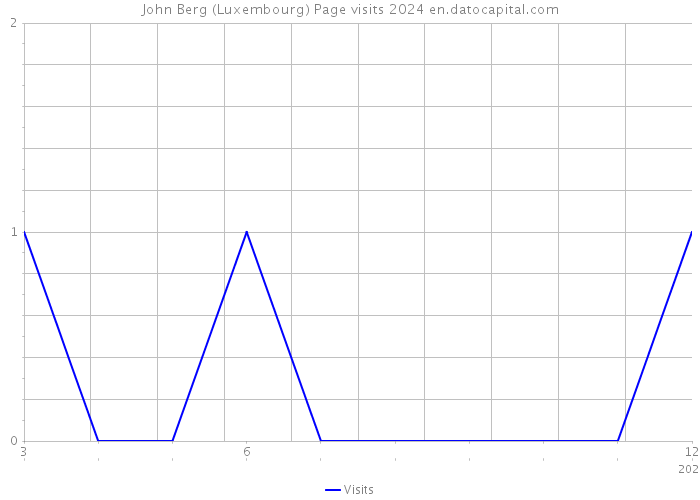 John Berg (Luxembourg) Page visits 2024 