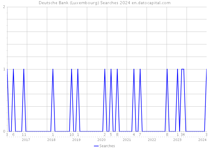 Deutsche Bank (Luxembourg) Searches 2024 