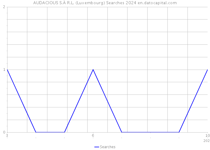 AUDACIOUS S.À R.L. (Luxembourg) Searches 2024 