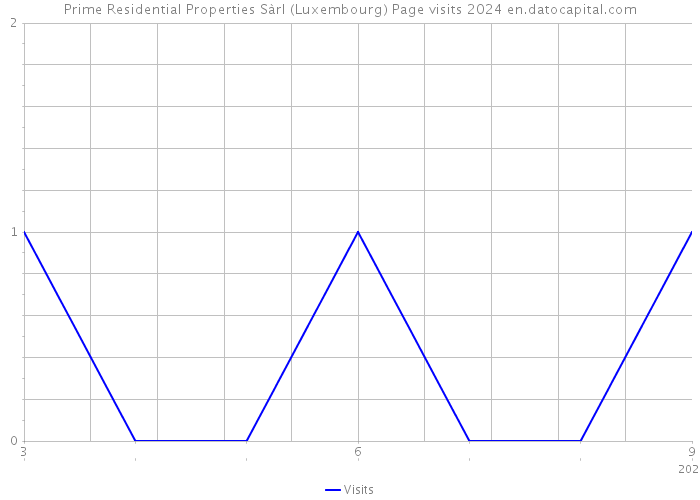 Prime Residential Properties Sàrl (Luxembourg) Page visits 2024 