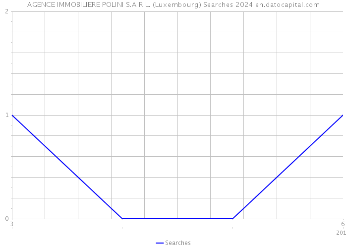 AGENCE IMMOBILIERE POLINI S.A R.L. (Luxembourg) Searches 2024 