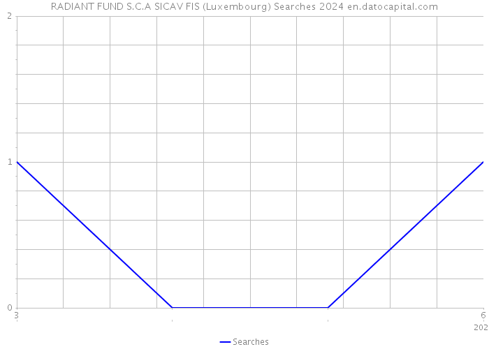 RADIANT FUND S.C.A SICAV FIS (Luxembourg) Searches 2024 