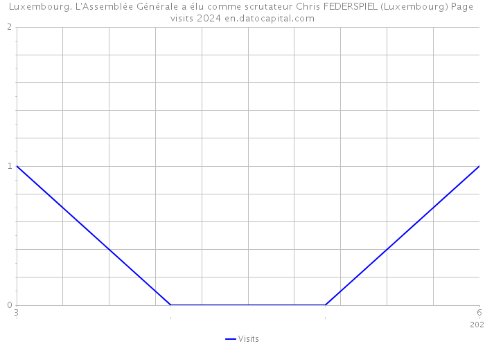 Luxembourg. L'Assemblée Générale a élu comme scrutateur Chris FEDERSPIEL (Luxembourg) Page visits 2024 
