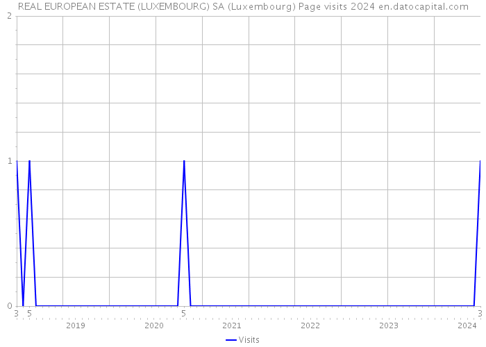 REAL EUROPEAN ESTATE (LUXEMBOURG) SA (Luxembourg) Page visits 2024 