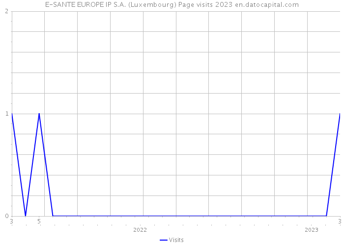 E-SANTE EUROPE IP S.A. (Luxembourg) Page visits 2023 