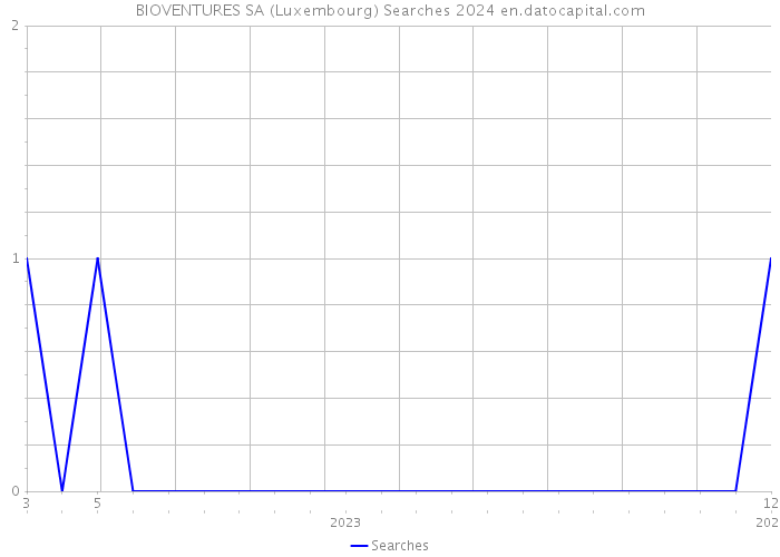 BIOVENTURES SA (Luxembourg) Searches 2024 