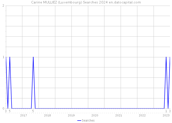 Carine MULLIEZ (Luxembourg) Searches 2024 