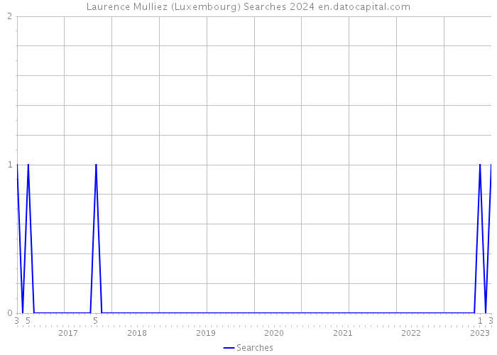 Laurence Mulliez (Luxembourg) Searches 2024 