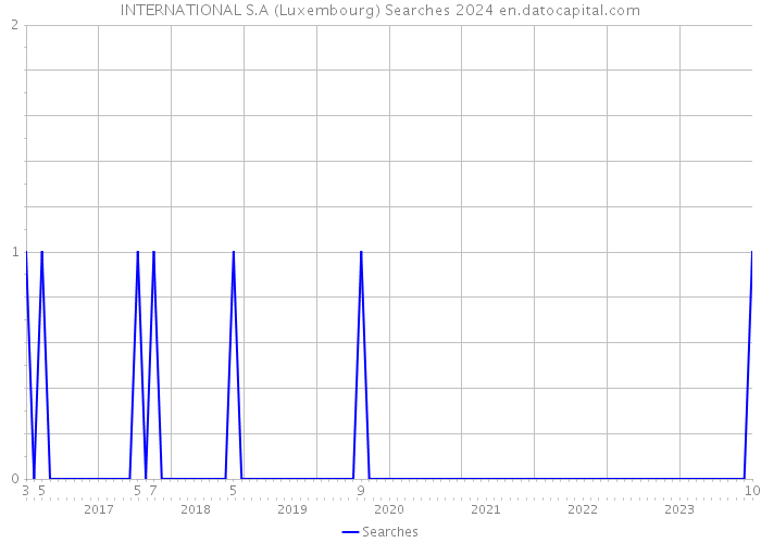 INTERNATIONAL S.A (Luxembourg) Searches 2024 