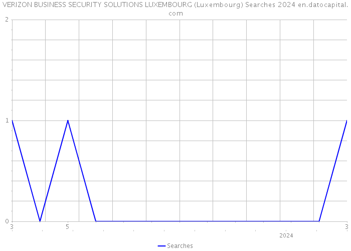 VERIZON BUSINESS SECURITY SOLUTIONS LUXEMBOURG (Luxembourg) Searches 2024 