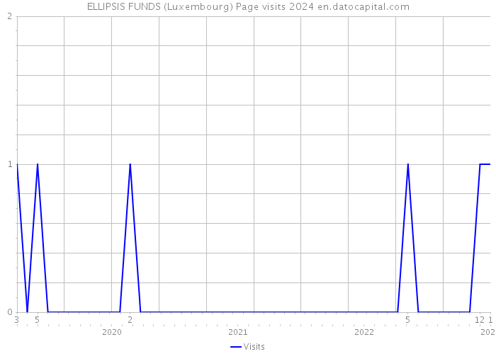 ELLIPSIS FUNDS (Luxembourg) Page visits 2024 