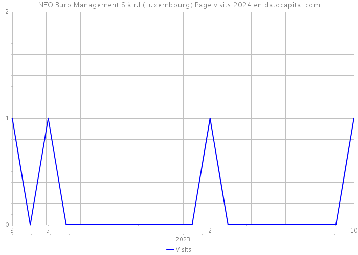 NEO Büro Management S.à r.l (Luxembourg) Page visits 2024 