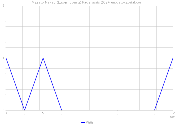 Masato Nakao (Luxembourg) Page visits 2024 