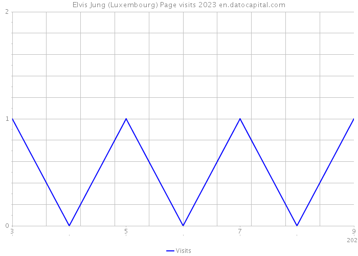 Elvis Jung (Luxembourg) Page visits 2023 