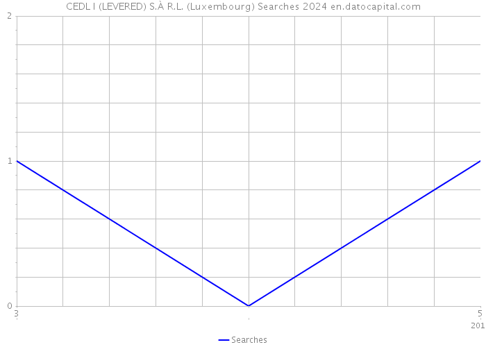 CEDL I (LEVERED) S.À R.L. (Luxembourg) Searches 2024 