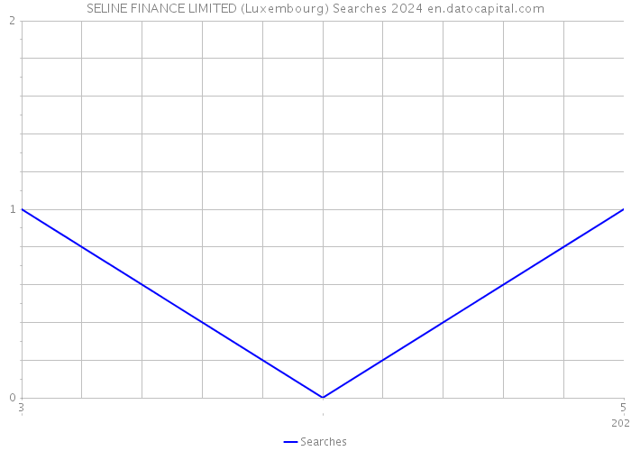 SELINE FINANCE LIMITED (Luxembourg) Searches 2024 