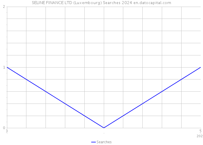 SELINE FINANCE LTD (Luxembourg) Searches 2024 