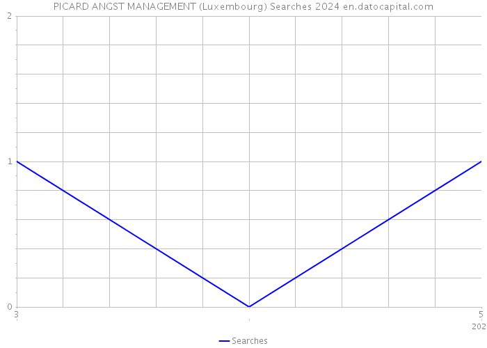 PICARD ANGST MANAGEMENT (Luxembourg) Searches 2024 