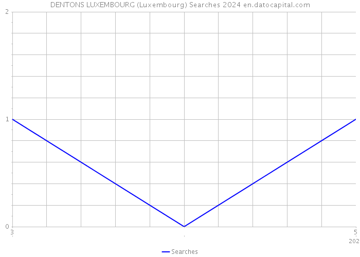 DENTONS LUXEMBOURG (Luxembourg) Searches 2024 