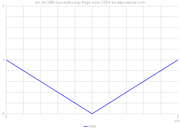 arc JACOBS (Luxembourg) Page visits 2024 