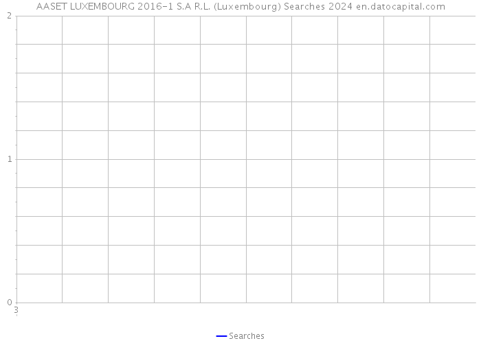 AASET LUXEMBOURG 2016-1 S.A R.L. (Luxembourg) Searches 2024 