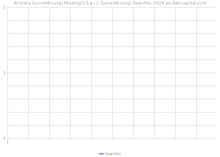 AI Indra (Luxembourg) Holding II S.à r.l. (Luxembourg) Searches 2024 