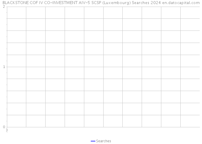 BLACKSTONE COF IV CO-INVESTMENT AIV-5 SCSP (Luxembourg) Searches 2024 