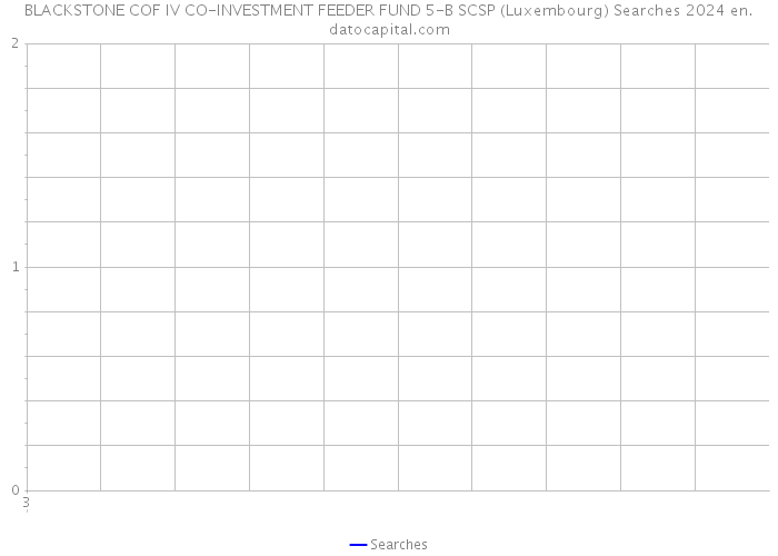 BLACKSTONE COF IV CO-INVESTMENT FEEDER FUND 5-B SCSP (Luxembourg) Searches 2024 