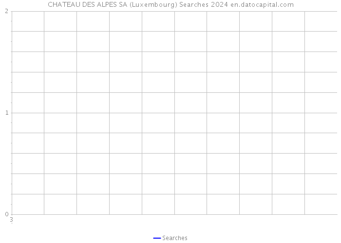 CHATEAU DES ALPES SA (Luxembourg) Searches 2024 