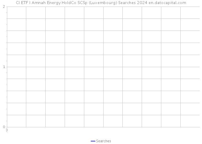 CI ETF I Amnah Energy HoldCo SCSp (Luxembourg) Searches 2024 
