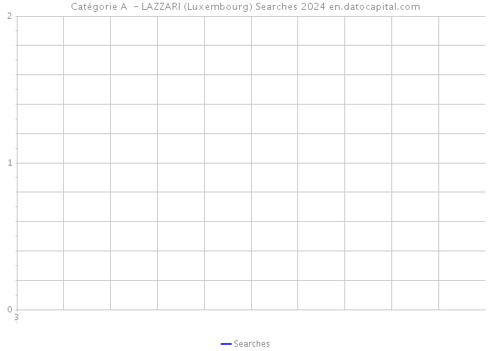 Catégorie A - LAZZARI (Luxembourg) Searches 2024 