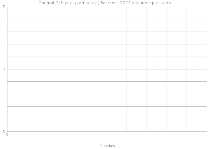 Chantal Defays (Luxembourg) Searches 2024 