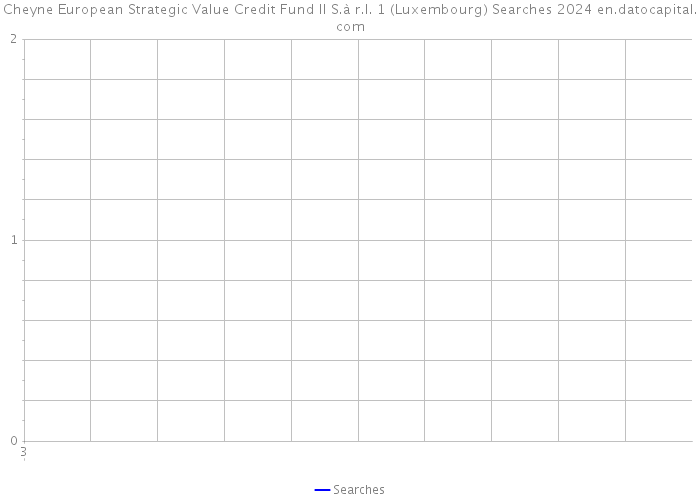 Cheyne European Strategic Value Credit Fund II S.à r.l. 1 (Luxembourg) Searches 2024 