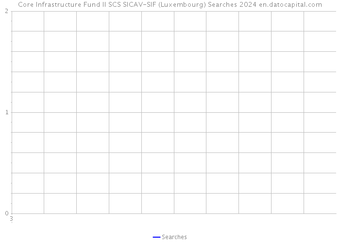 Core Infrastructure Fund II SCS SICAV-SIF (Luxembourg) Searches 2024 