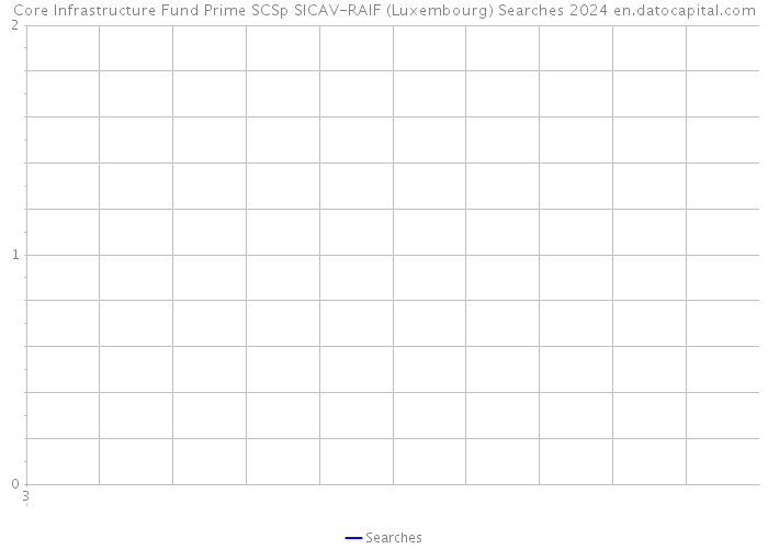 Core Infrastructure Fund Prime SCSp SICAV-RAIF (Luxembourg) Searches 2024 